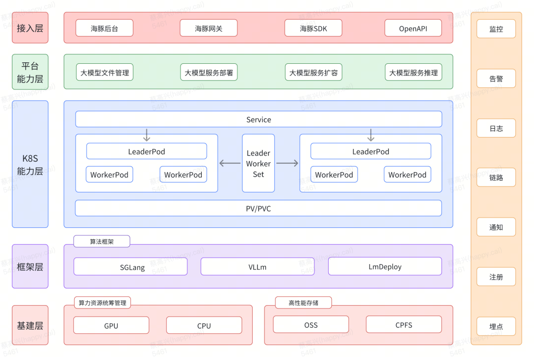 货拉拉海豚平台基于LWS实现的大模型分布式部署实践-AI资源导航站