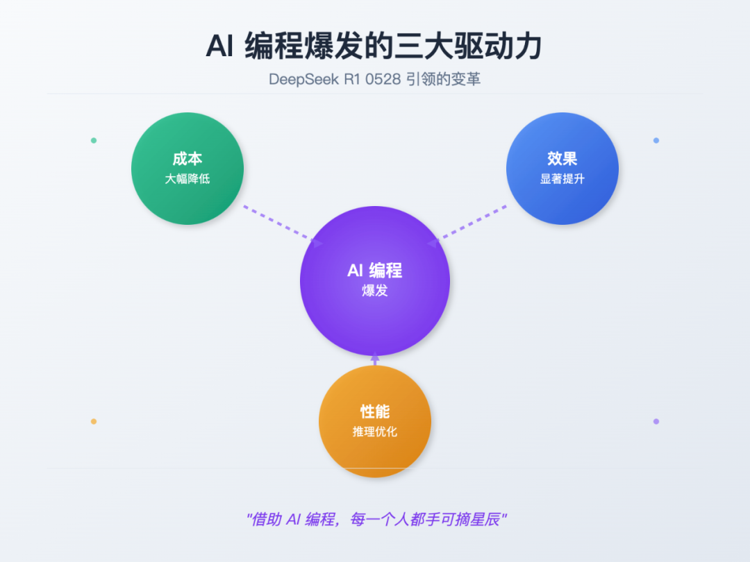 DeepSeek R1 0528让我重新思考 AI 编程-AI资源导航站