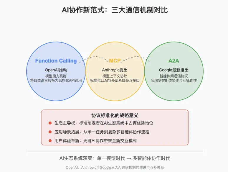 11张图全面总结 MCP、A2A、Function Calling 架构设计间关系-AI资源导航站