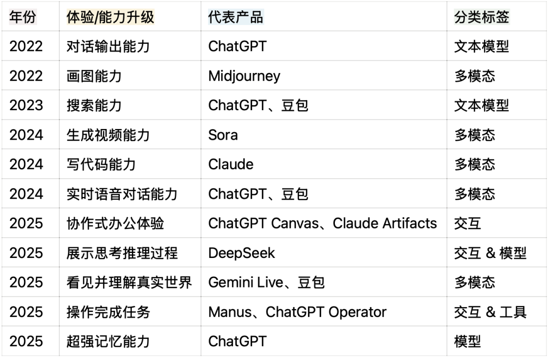 用户视角下的AI产品进化-AI资源导航站