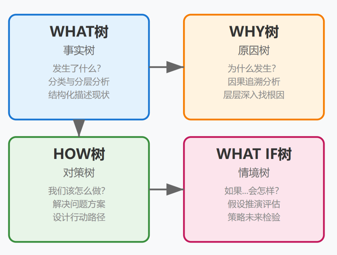 逻辑分析的四棵树：看清问题全貌的万能结构-AI资源导航站