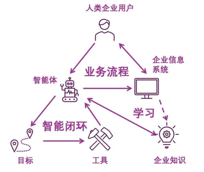 企业怎样高效使用大模型 ：全栈智能体式AI是企业级AI的主要形态-AI资源导航站
