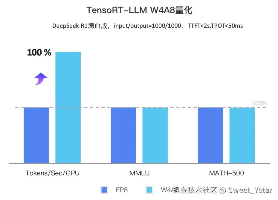 火山引擎：单机部署 DeepSeek-R1 的 W4A8 方案，部署成本减半-AI资源导航站