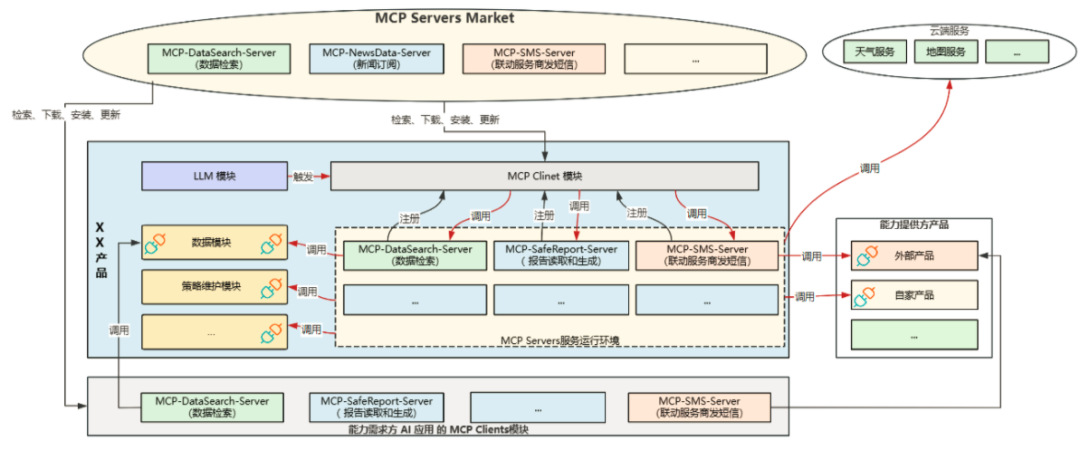 一文读懂：MCP Servers架构如何像“操作系统”一样管理你的AI能力？-AI资源导航站
