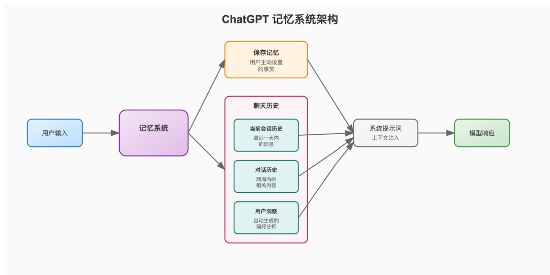ChatGPT的记忆系统是如何工作的-AI资源导航站