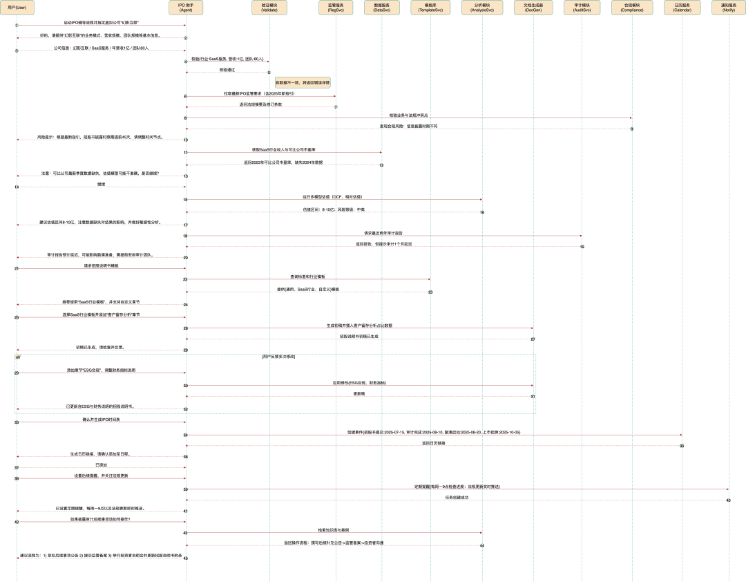 以IPO助手为例子学习如何构建企业级AI智能体（Agent）-AI资源导航站