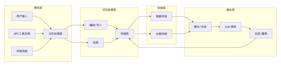 如何系统的为大模型Agent构建记忆系统-AI资源导航站