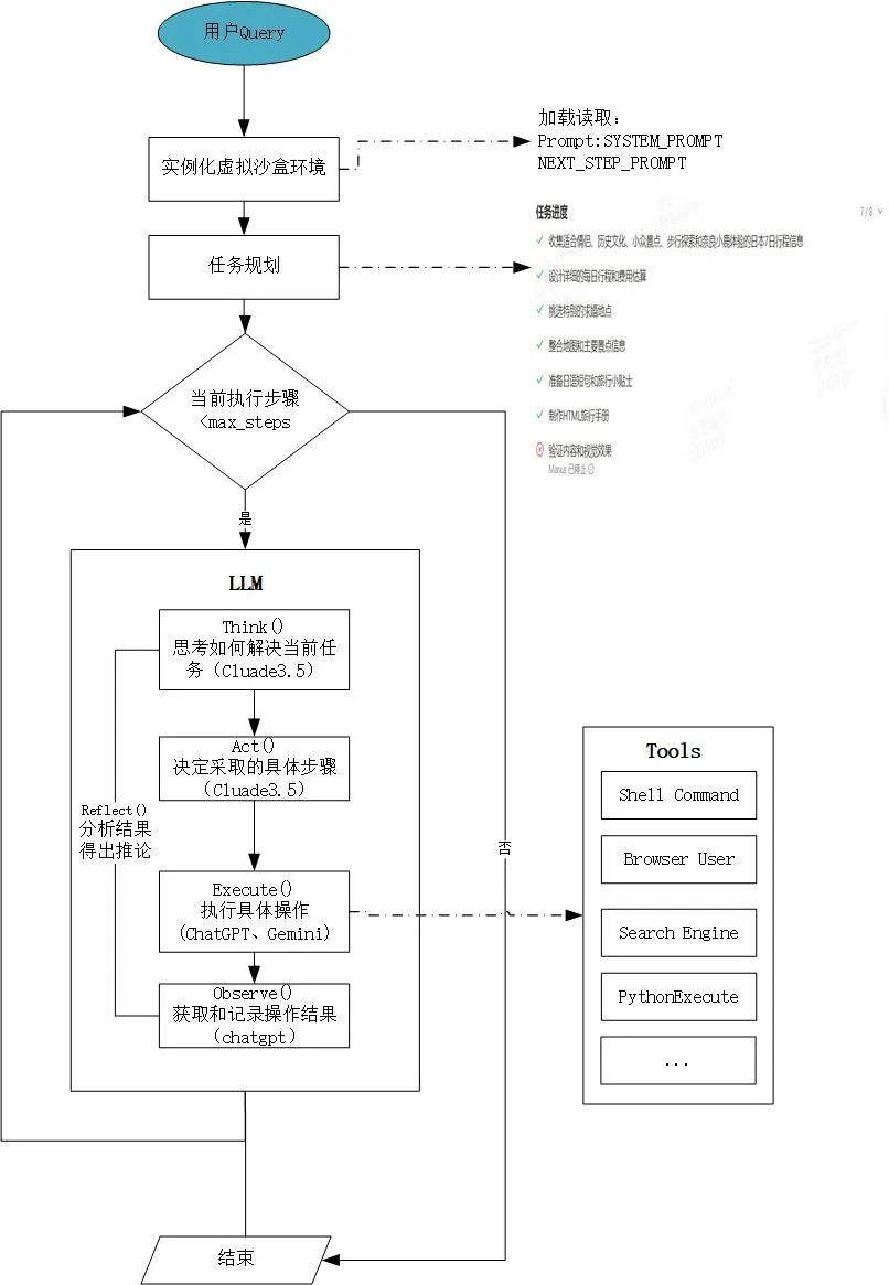 Manus 启发下的 Agent产品设计：如何构建能思考、多步操作的 AI-AI资源导航站