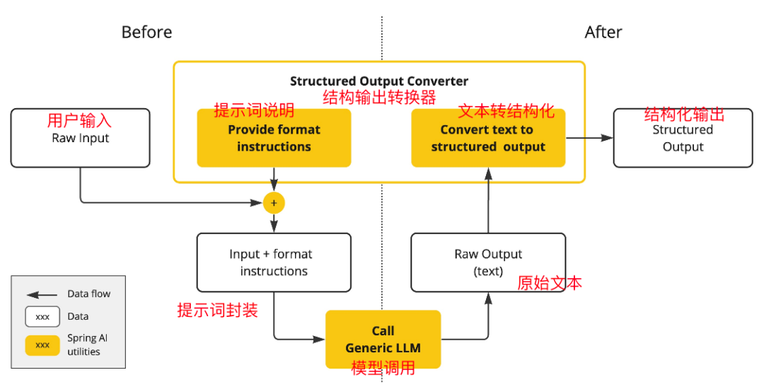 Spring AI结构化输出-AI资源导航站