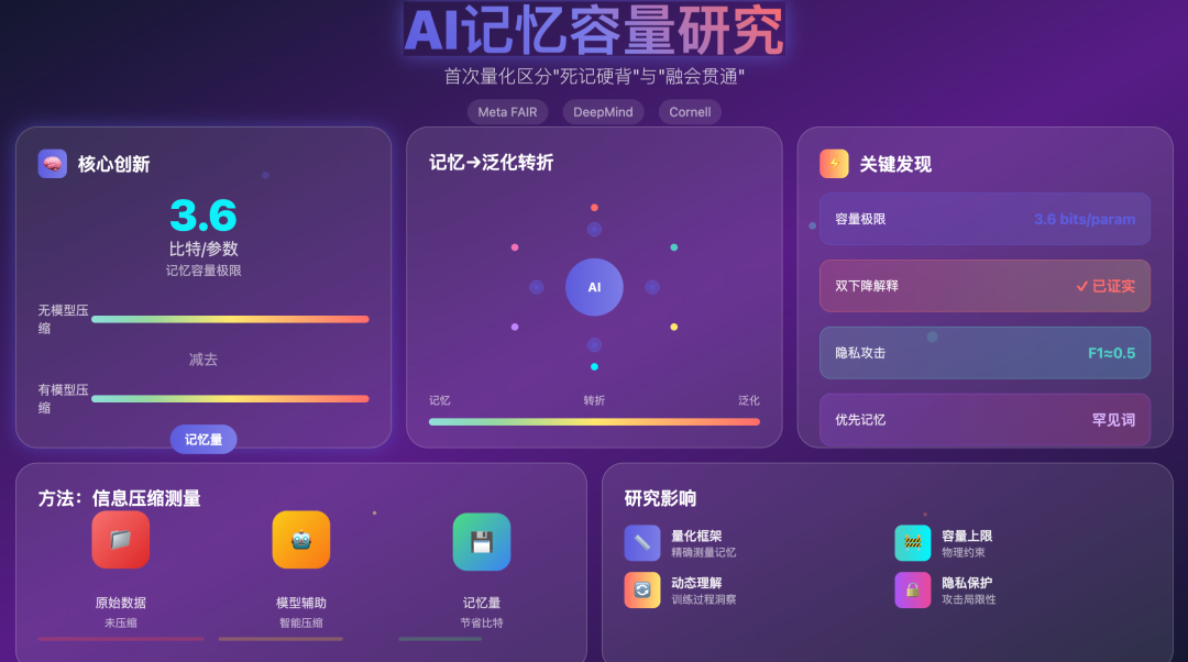 大模型是“死记硬背”还是“融会贯通”？新论文用“比特”丈量GPT记忆容量极限！-AI资源导航站