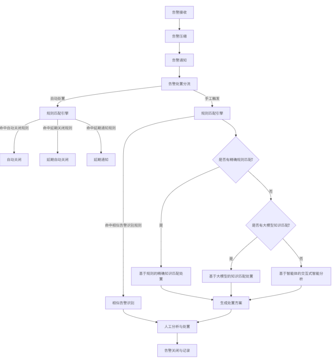 大模型+智能体赋能：打造新一代智能告警处置体系-AI资源导航站