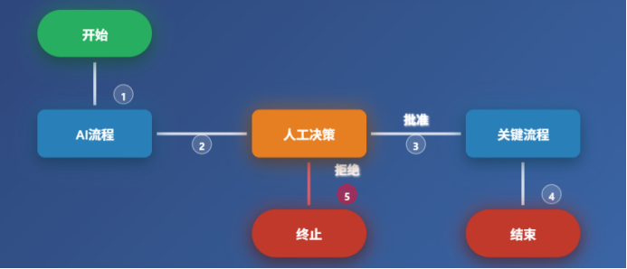 AI工作流与智能体的人机协作及应用-AI资源导航站