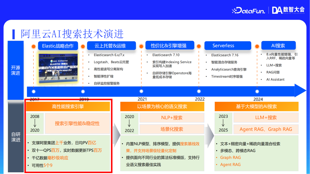 阿里云AI搜索Agentic RAG技术实践-AI资源导航站