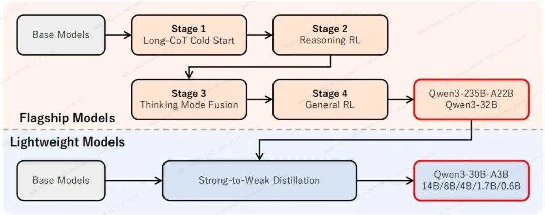 大模型训练必知的Qwen3训练经验-AI资源导航站