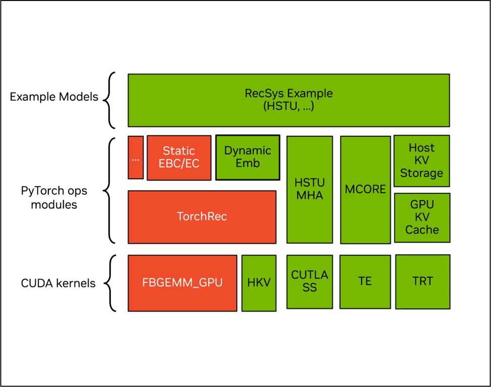 NVIDIA recsys-examples: 生成式推荐系统大规模训练推理的高效实践（上篇）-AI资源导航站