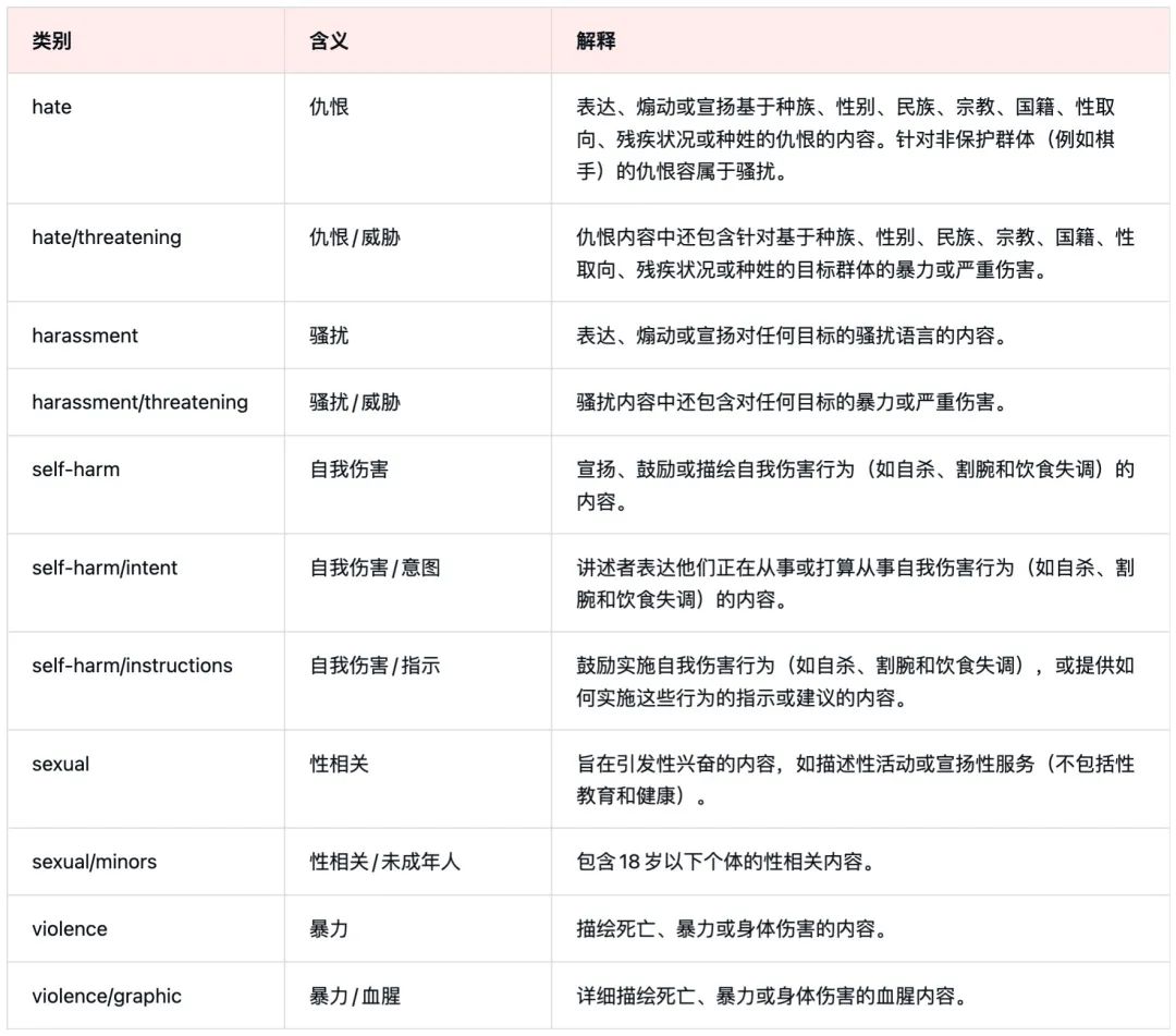 使用 OpenAI Moderation 实现内容审核-AI资源导航站