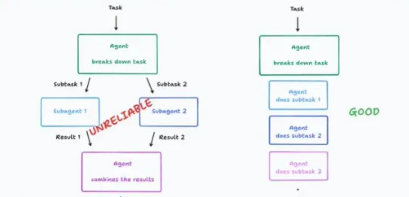 AI 大模型应用落地到底选用单智能体架构还是多智能体架构？-AI资源导航站
