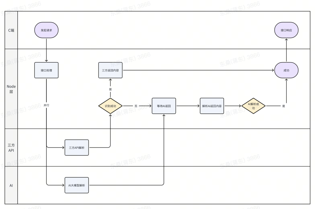 AI智能地址识别实践：小帅的优化日记-AI资源导航站