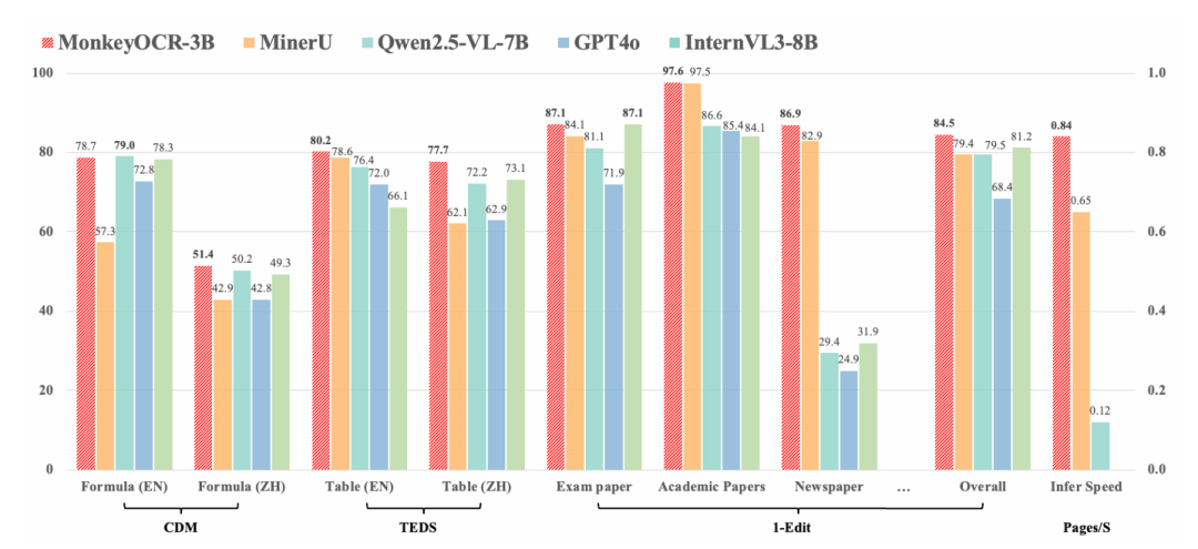 ​​超越Gemini和Qwen！3B小模型横扫中英文文档识别，表格公式识别提升超15%​-AI资源导航站