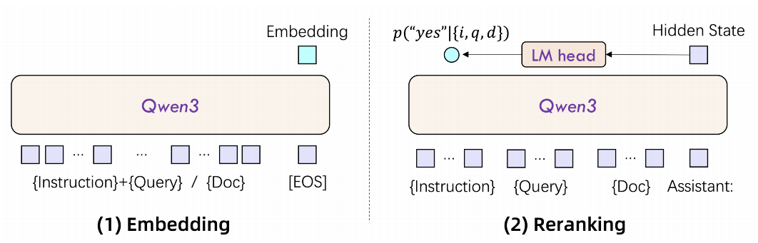 Qwen3 Embedding模型架构、训练方法、数据策略-AI资源导航站