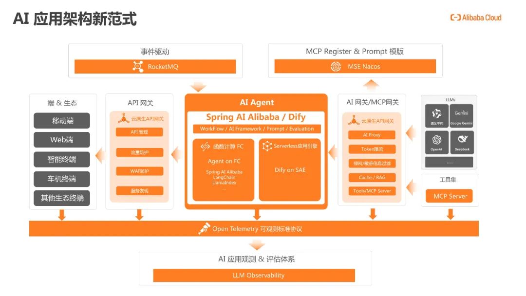 阿里云AI应用智能体开发新范式：架构演进、技术突破与行业实践-AI资源导航站