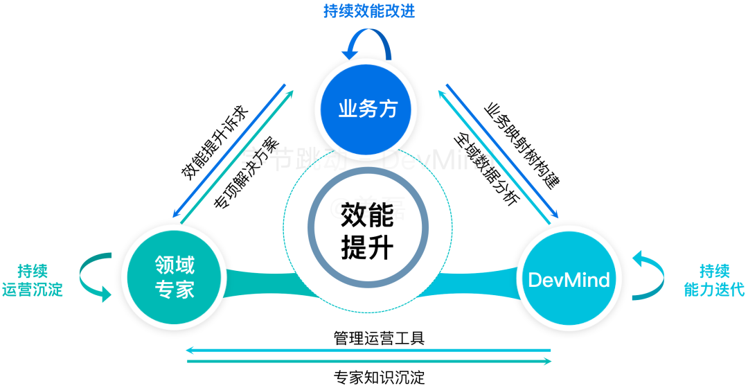 覆盖数万研发人员，字节跳动首次公开效能度量核心技术！-AI资源导航站