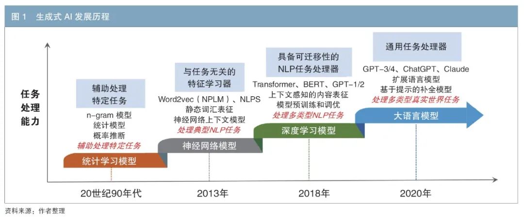 金融领域生成式AI技术的应用、风险与应对-AI资源导航站