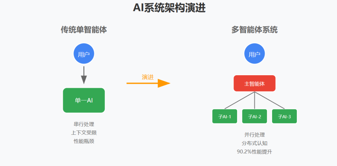 多智能体系统：从 Anthropic 的实践看 AI 架构的范式转变-AI资源导航站