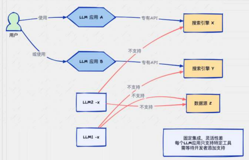 企业新基建：MCP + LLM + Agent架构，将打通AI Agent的“神经中枢”-AI资源导航站