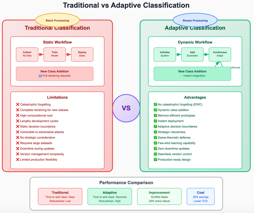 文本分类重大创新：持续学习新增类别，不会灾难遗忘-AI资源导航站
