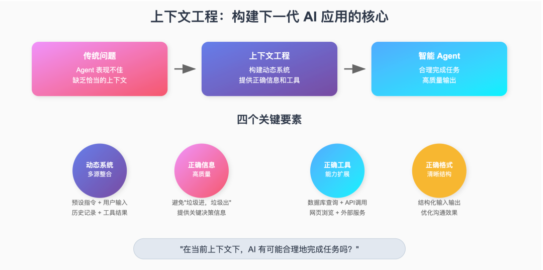 上下文工程：构建下一代 AI 应用的核心-AI资源导航站