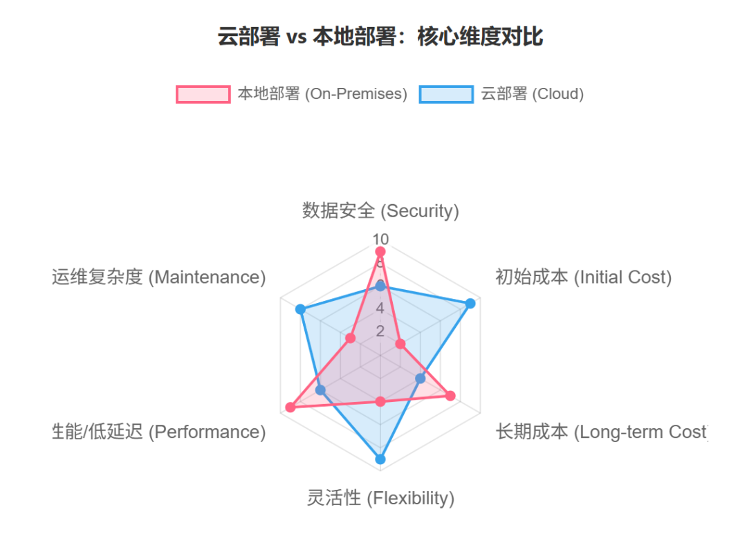 企业AI落地终极指南：云端还是本地？一个决策框架帮你搞定！-AI资源导航站