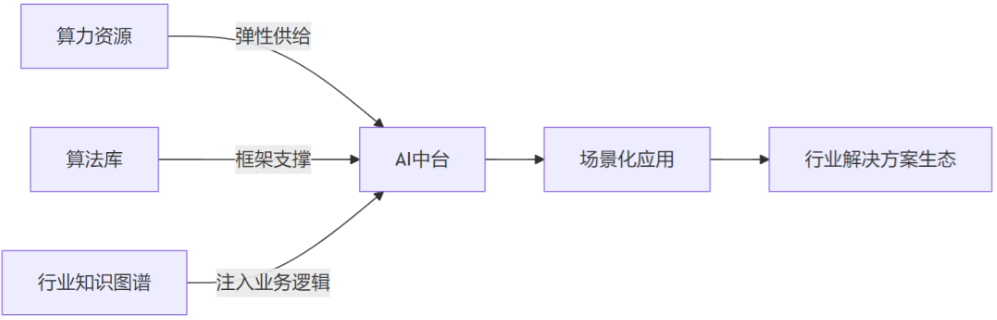 用点线面体理论聊AI项目落地的困境-AI资源导航站