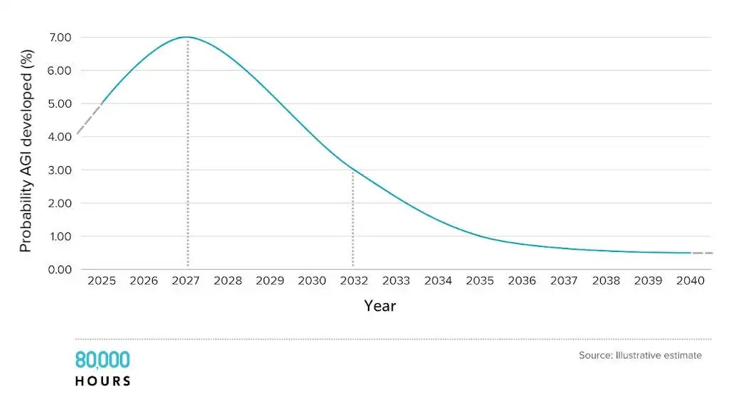 为什么我觉得AGI并不会马上到来-AI资源导航站