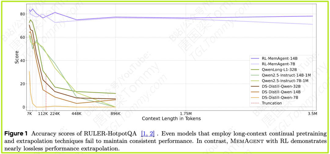 MemAgent：当LLM学会记笔记，350万字超长文本处理难题迎刃而解-AI资源导航站