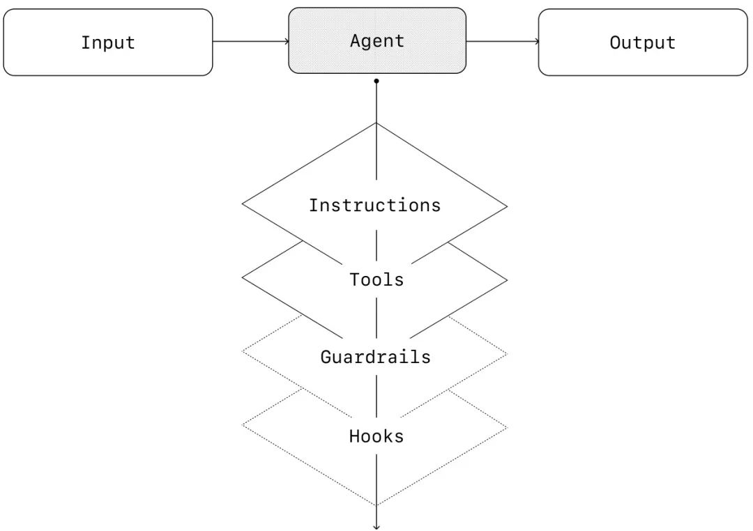 OpenAI:构建Agent的实用指南-AI资源导航站
