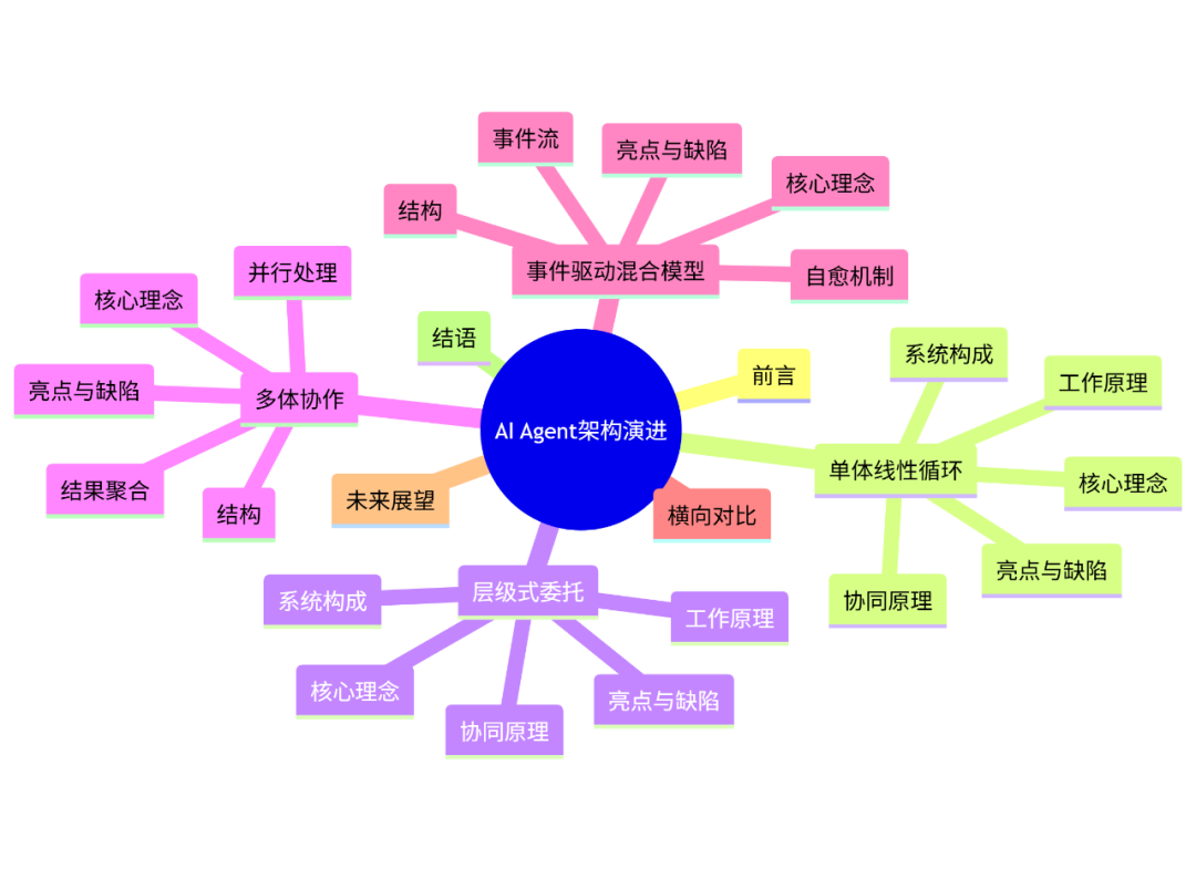 上下文为王：AI Agent架构的四大范式深度赏析与工程选型指南-AI资源导航站