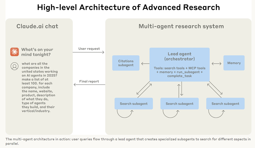 Anthropic：如何构建多智能体系统-AI资源导航站