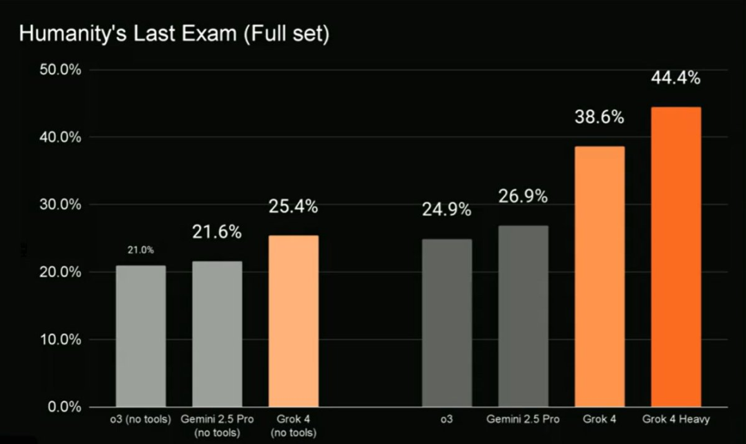 刚刚，突发，炸裂！Grok 4发布，全科能力超越博士！-AI资源导航站