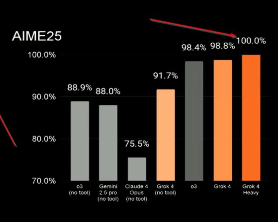 刚刚，马斯克发布Grok-4，在各大基准测试上表现太猛了。-AI资源导航站