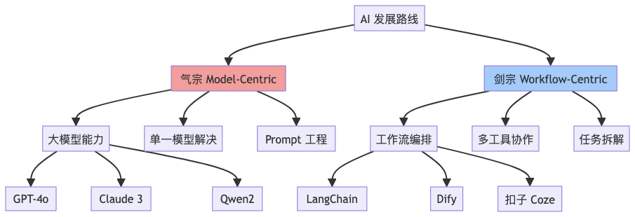 Auto Agent：气宗还是剑宗？——Workflow 还是强大模型？-AI资源导航站