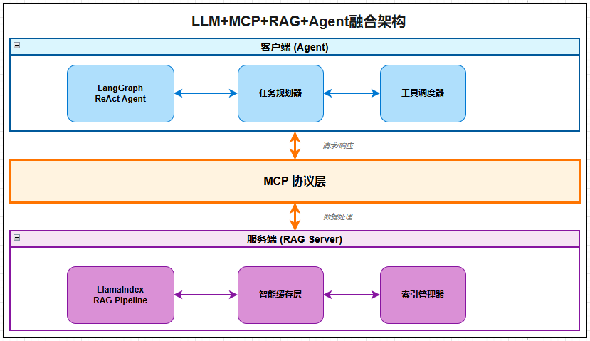 结果交付：企业级LLM+MCP+RAG+Agent融合架构正在重构AI基建标准！-AI资源导航站