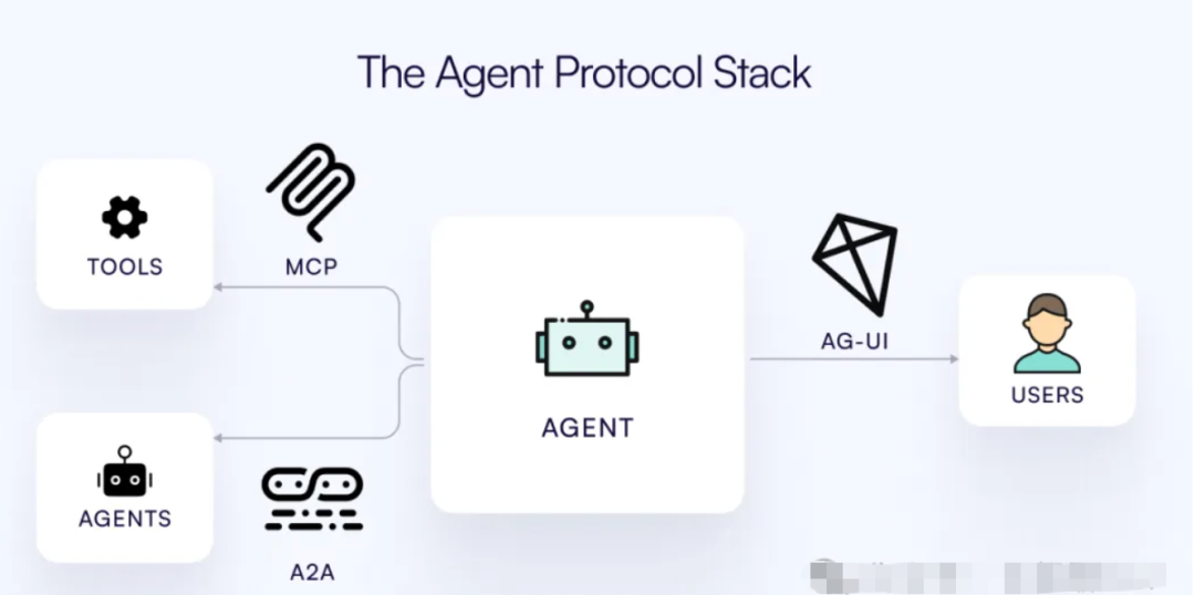 AI 智能体协议解构：MCP、A2A、AG-UI-AI资源导航站