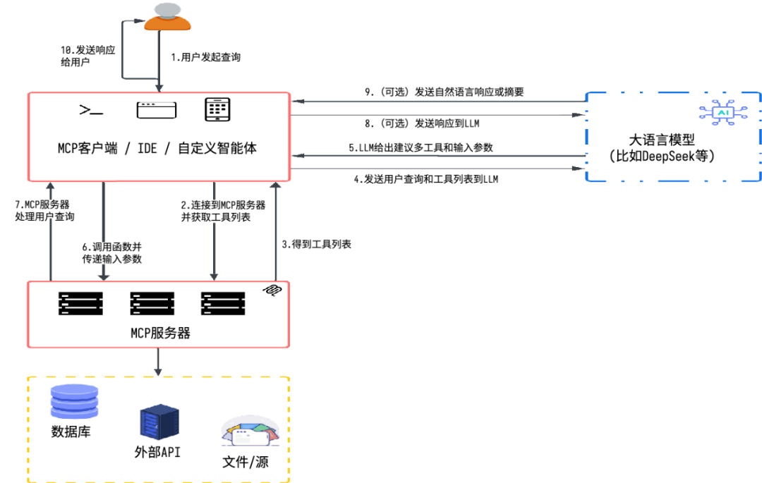 MCP客户端智能体的开发实践-AI资源导航站