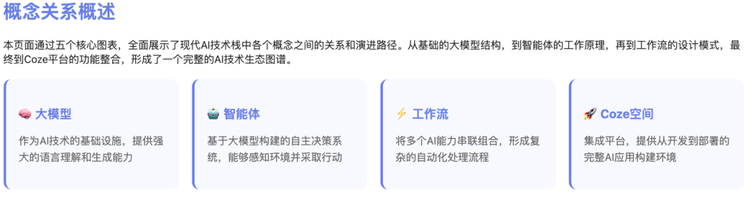 一文读懂：大模型、智能体、工作流、扣子的核心区别与应用场景-AI资源导航站