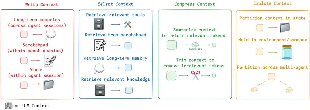 Context Engineering（上下文工程）是 AI Agent 成功的关键吗？-AI资源导航站