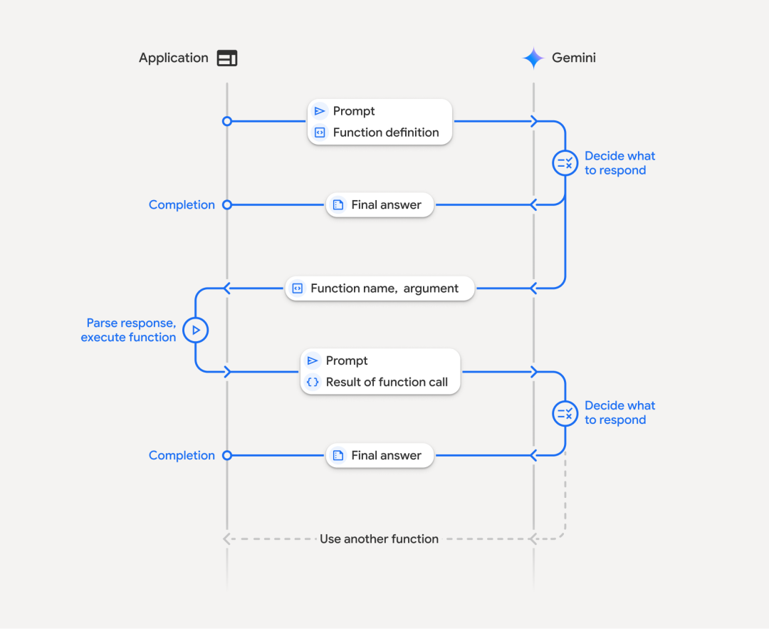 基于Gemini API进行大模型函数调用的指南与经验总结-AI资源导航站