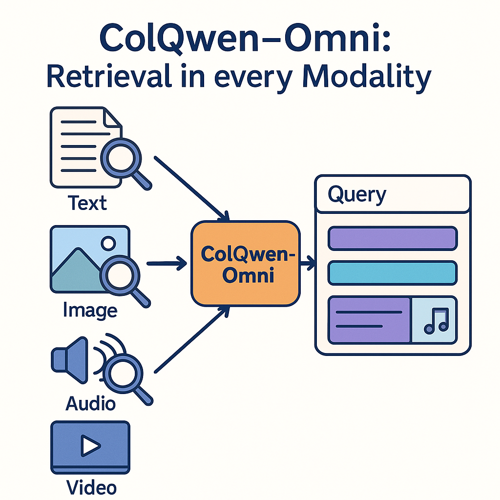 ColQwen-Omni：RAG全模态检索来了，支持【文本|图像|视频|音频】四种模态！-AI资源导航站