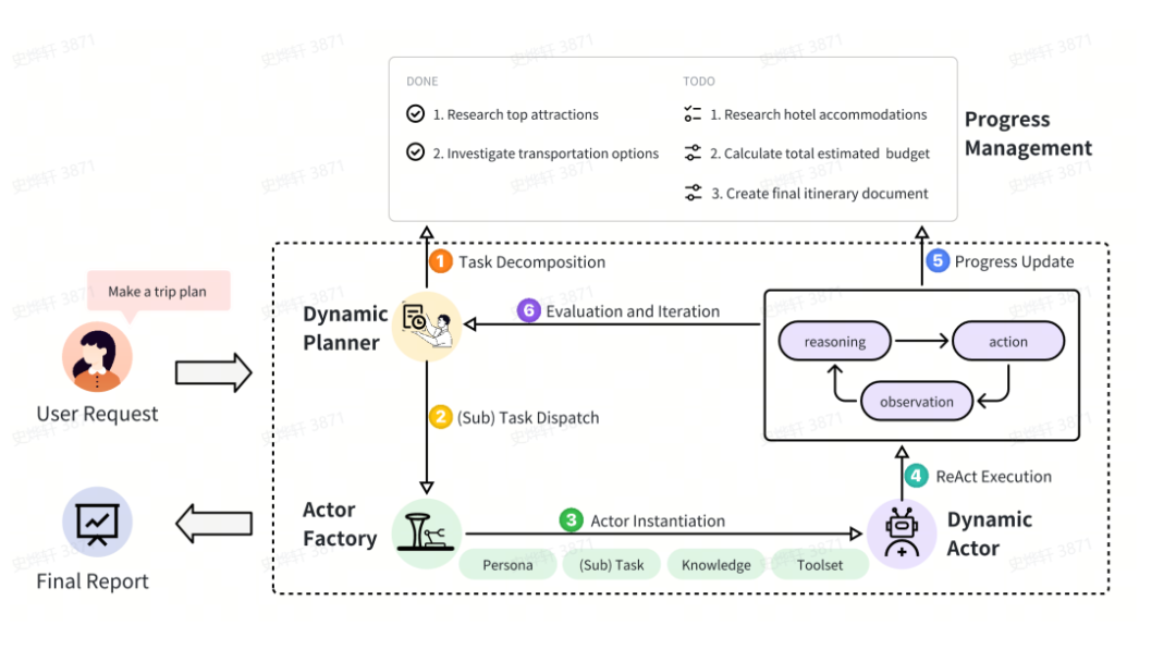下一代智能协作的雏形：字节跳动AIME框架如何推动AI多智能体系统演化-AI资源导航站
