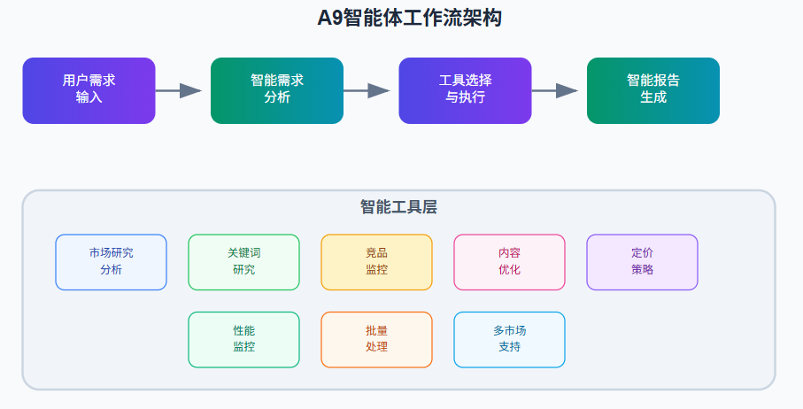 当AI遇上亚马逊A9算法：一个实时应变跨境电商规则的智能体诞生了！-AI资源导航站